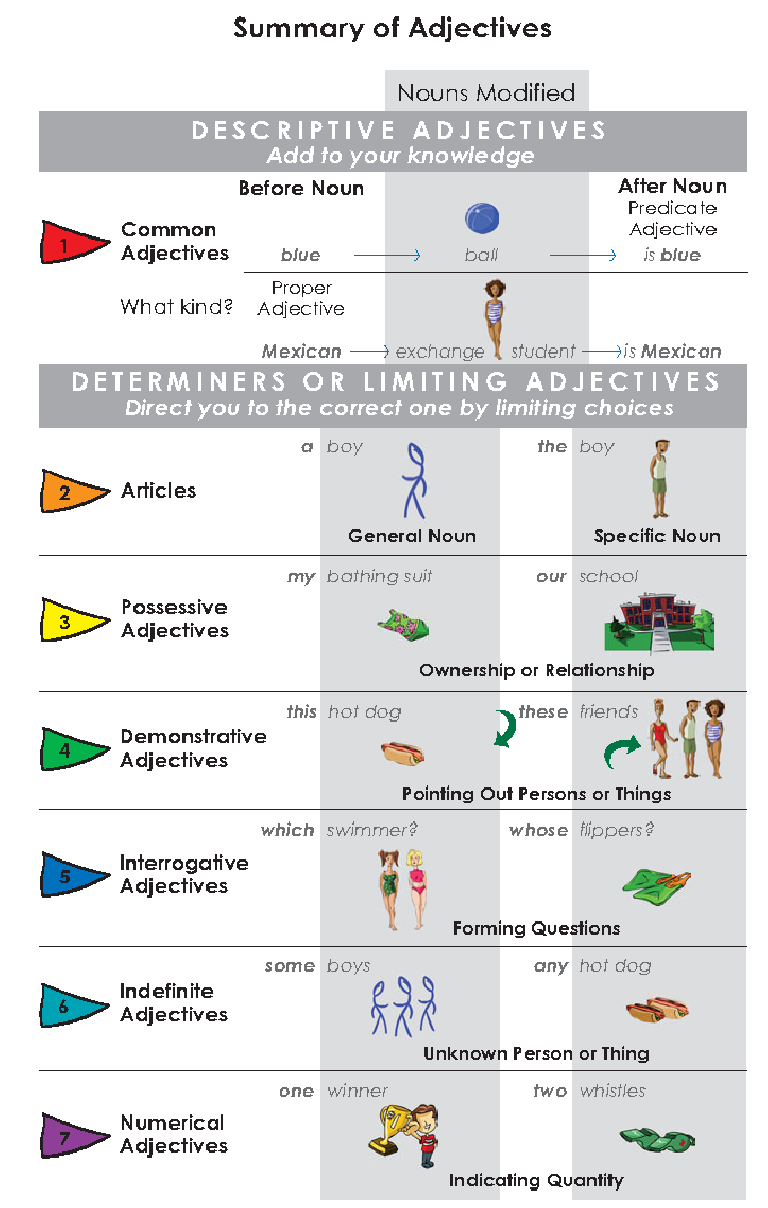 Summary of Adjectives