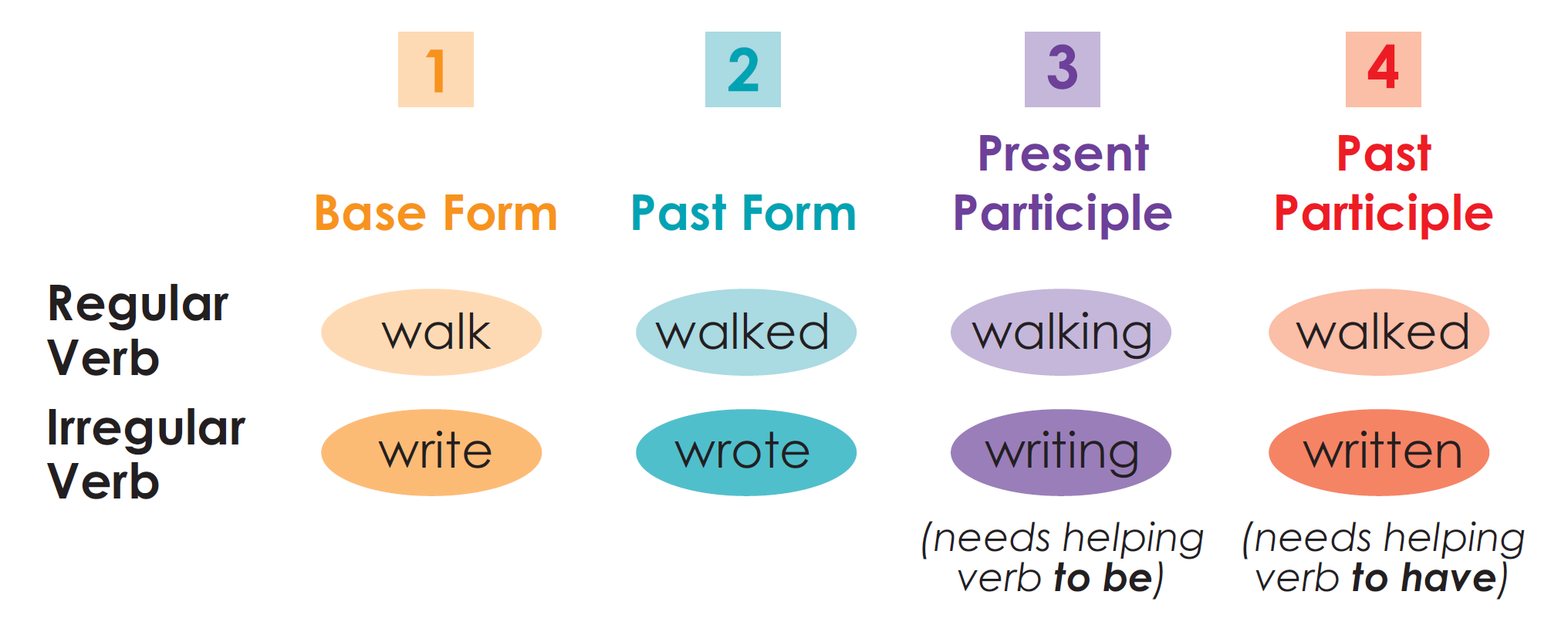 The Four Principal Parts