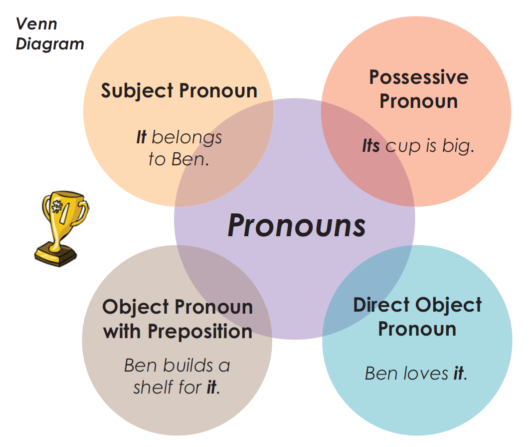 Overview of Uses of Pronouns