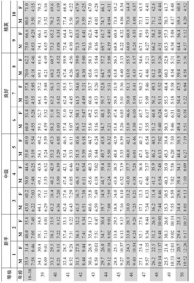 18-50岁的男性和女性跑者的1.6公里时间相对应的VDOT等级