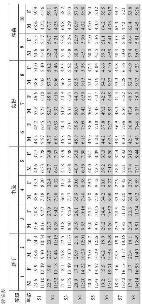 51-58岁的男性和女性跑者的1.6公里时间相对应的VDOT等级