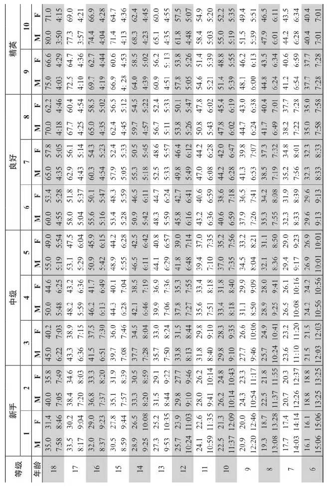 6-18岁的男性和女性跑者的1.6公里时间相对应的VDOT等级