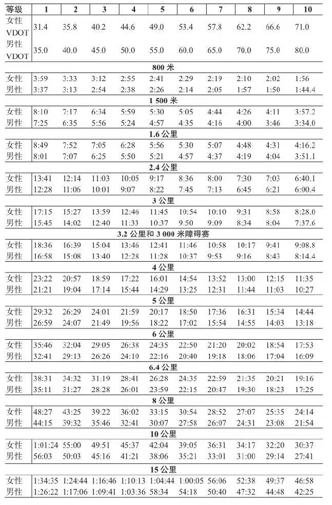 基于VDOT和比赛时间不同性别的表现等级-1