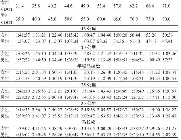 基于VDOT和比赛时间不同性别的表现等级-2