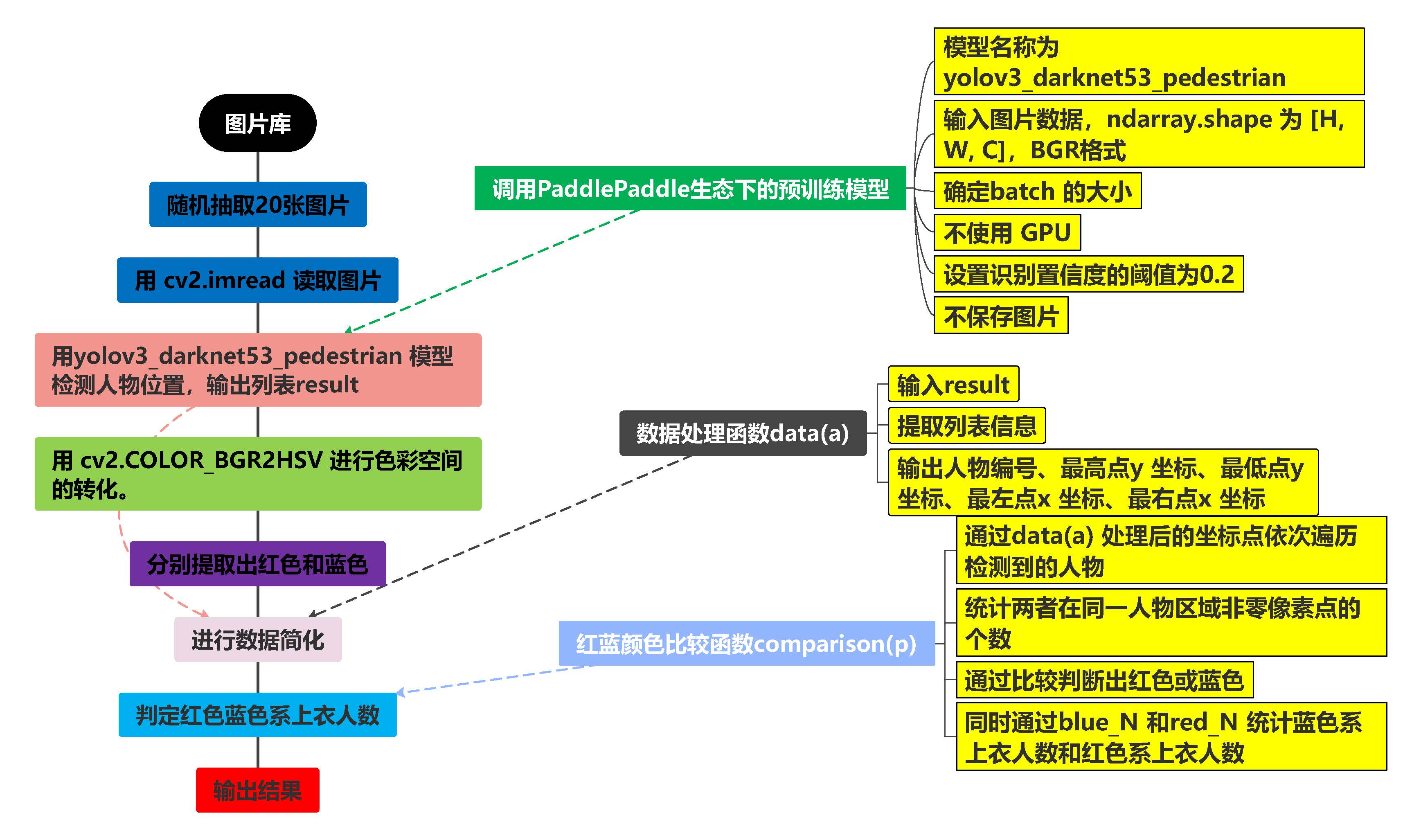 人物检测设计思路