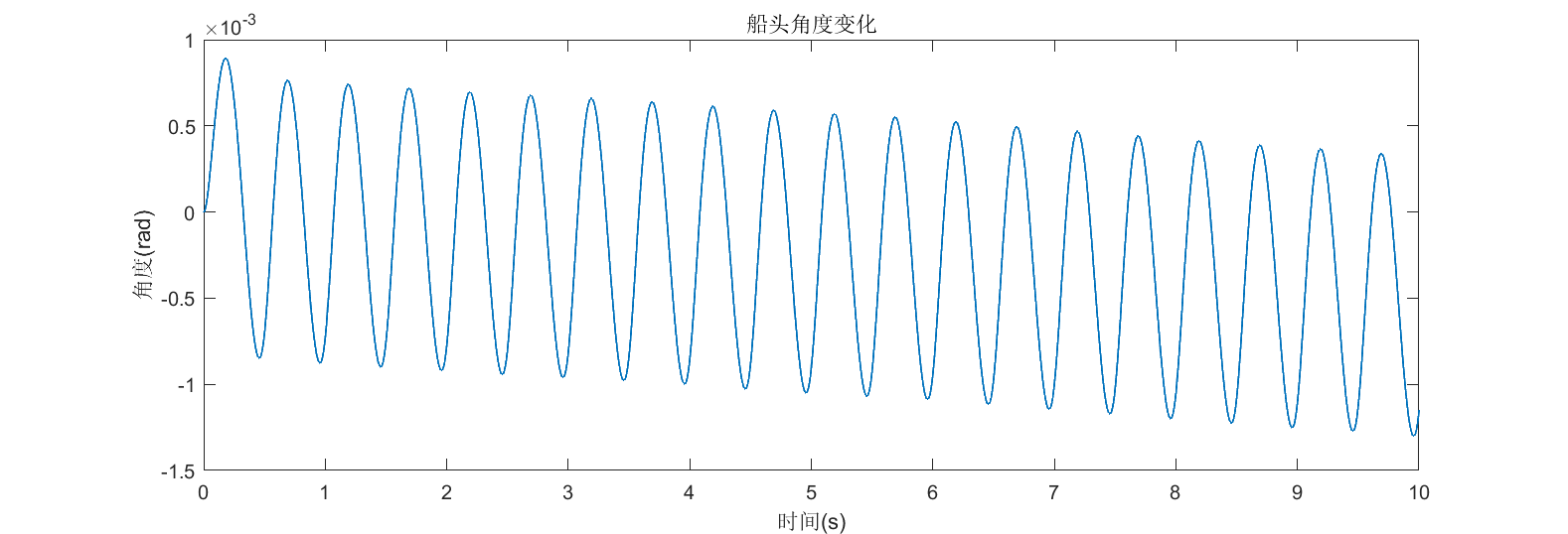 图10 船头角度变化