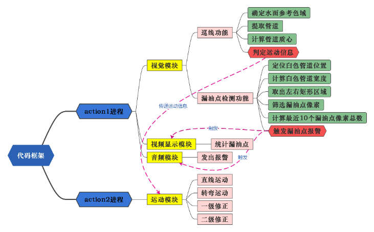 图3 代码框架及流程图