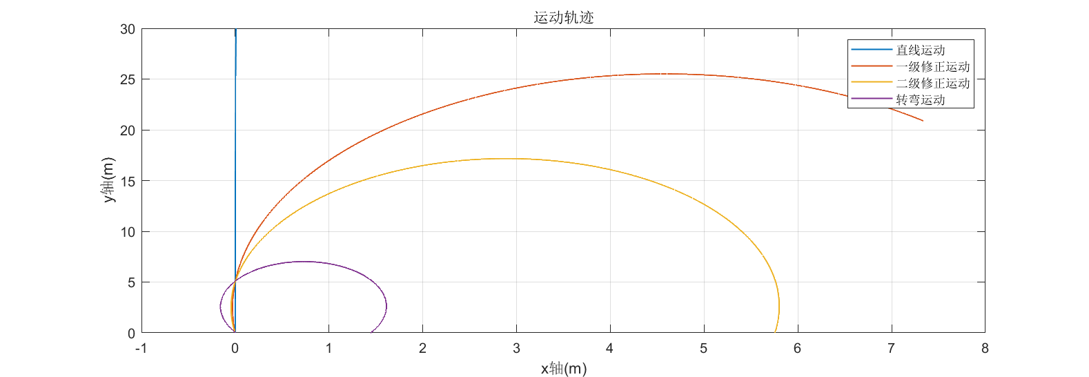 图9 运动轨迹